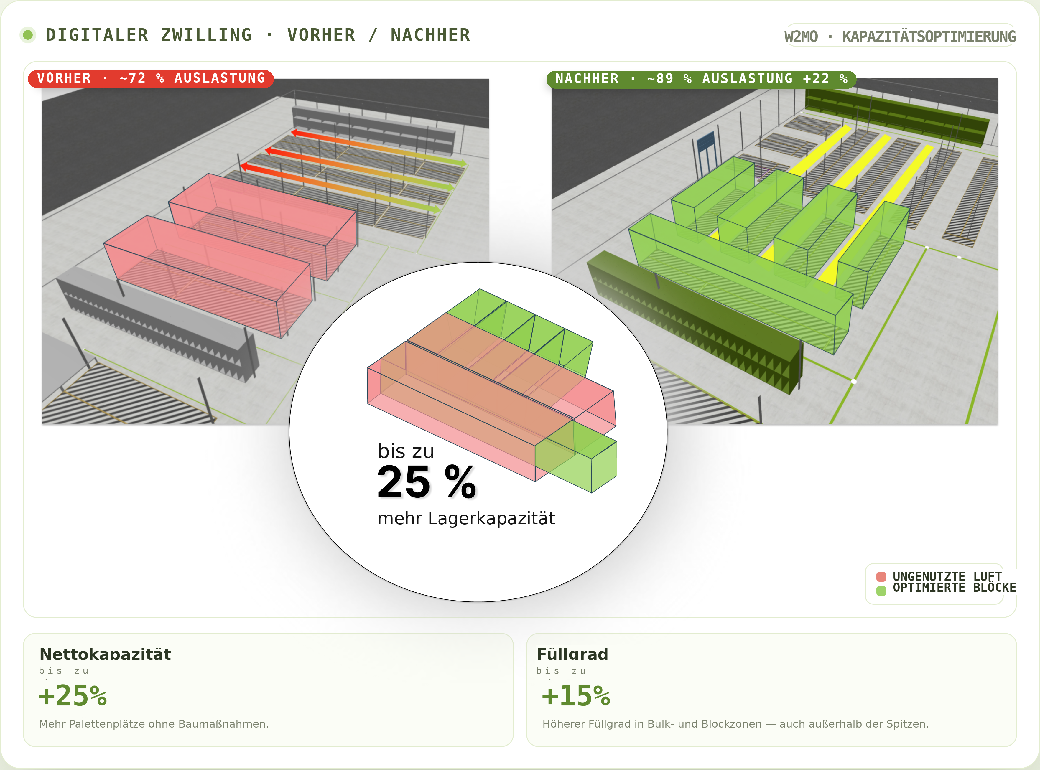 W2MO Digitaler Zwilling, vorher und nachher: Bulk- und Blocklager von ~72 % auf ~89 % Auslastung (+22 %), mit bis zu 25 % mehr Lagerkapazität, +25 % Nettokapazität und +15 % Füllgrad.